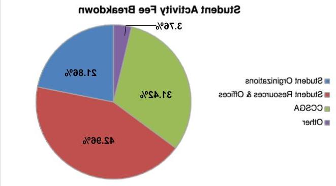 SAF Pie Chart